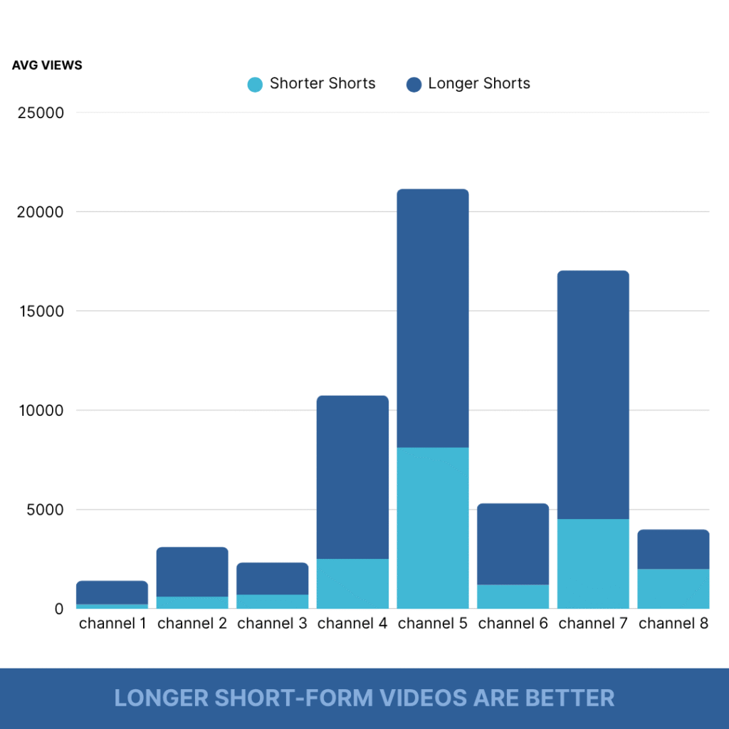 A graph showing that longer YouTube videos outperform shorter YouTube videos for 8 different channels.