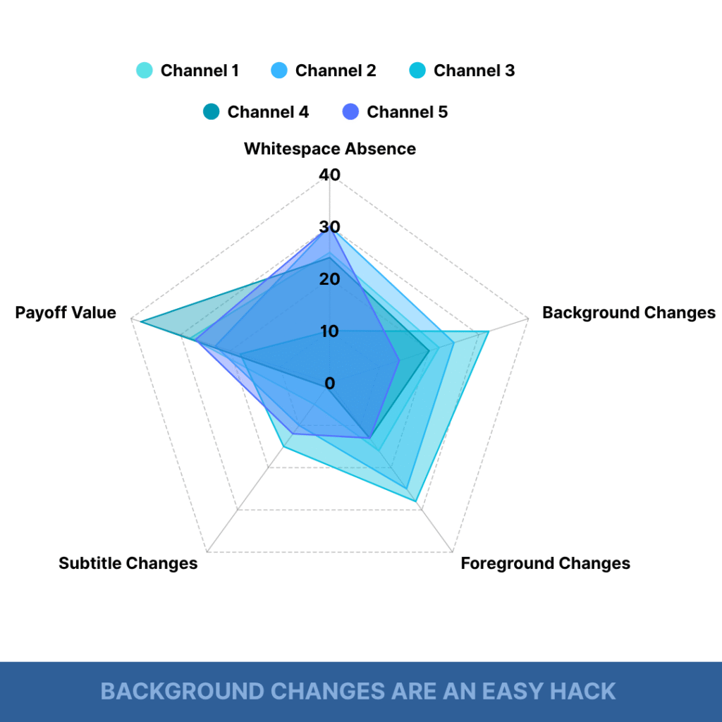 A spider graph of 5 different YouTube channels and their primary retention hacks displayed. There seems to be no difference between background changes and foreground in terms of retention hacking.