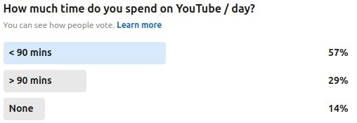 A poll conducted by Ray Voice on his LinkedIn profile showing that 57% of LinkedIn users spend less than 90 minutes on YouTube, and 29% of LinkedIn users spend more than 90 minutes on YouTube. 14% of poll participants claimed to spend no time on YouTube daily. All participants answered voluntarily. The answers were, and participation status was anonymous to other participants and only visible to the poll host. Participants were picked randomly by the LinkedIn algorithm and included some on-platform contacts of Ray Voice.